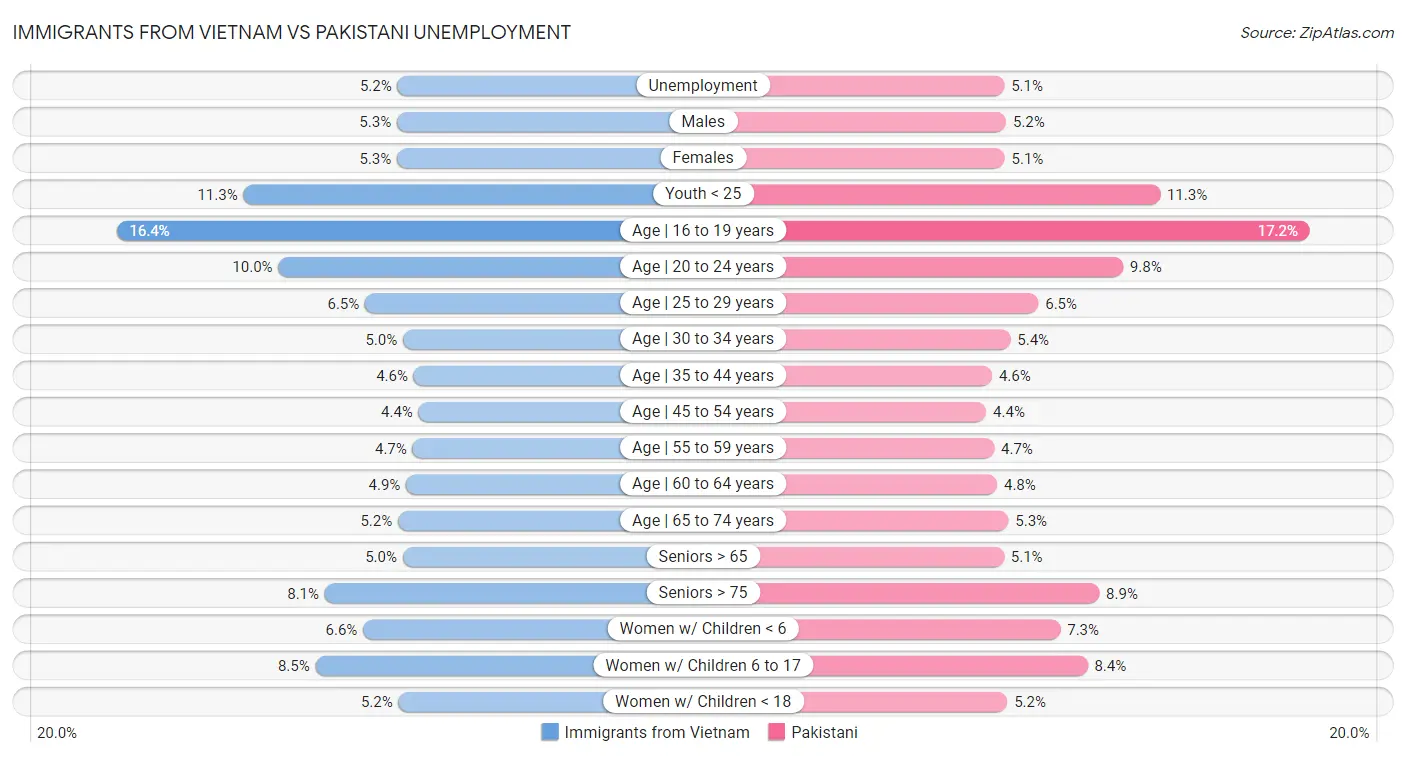 Immigrants from Vietnam vs Pakistani Unemployment