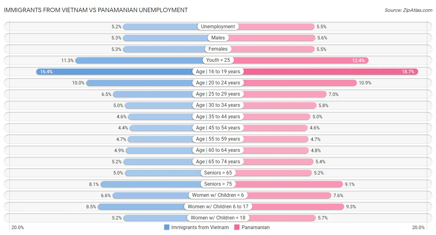Immigrants from Vietnam vs Panamanian Unemployment