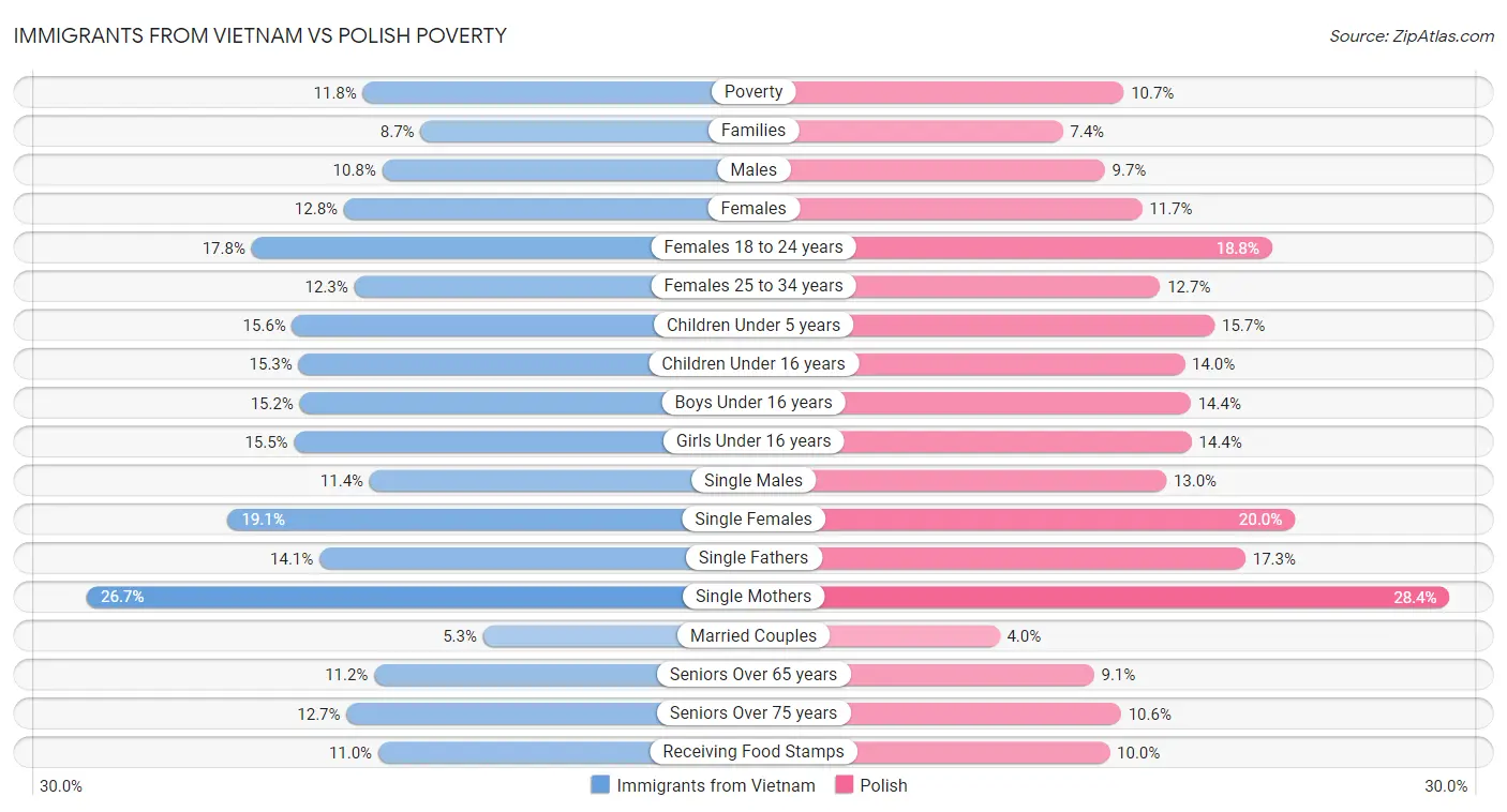 Immigrants from Vietnam vs Polish Poverty