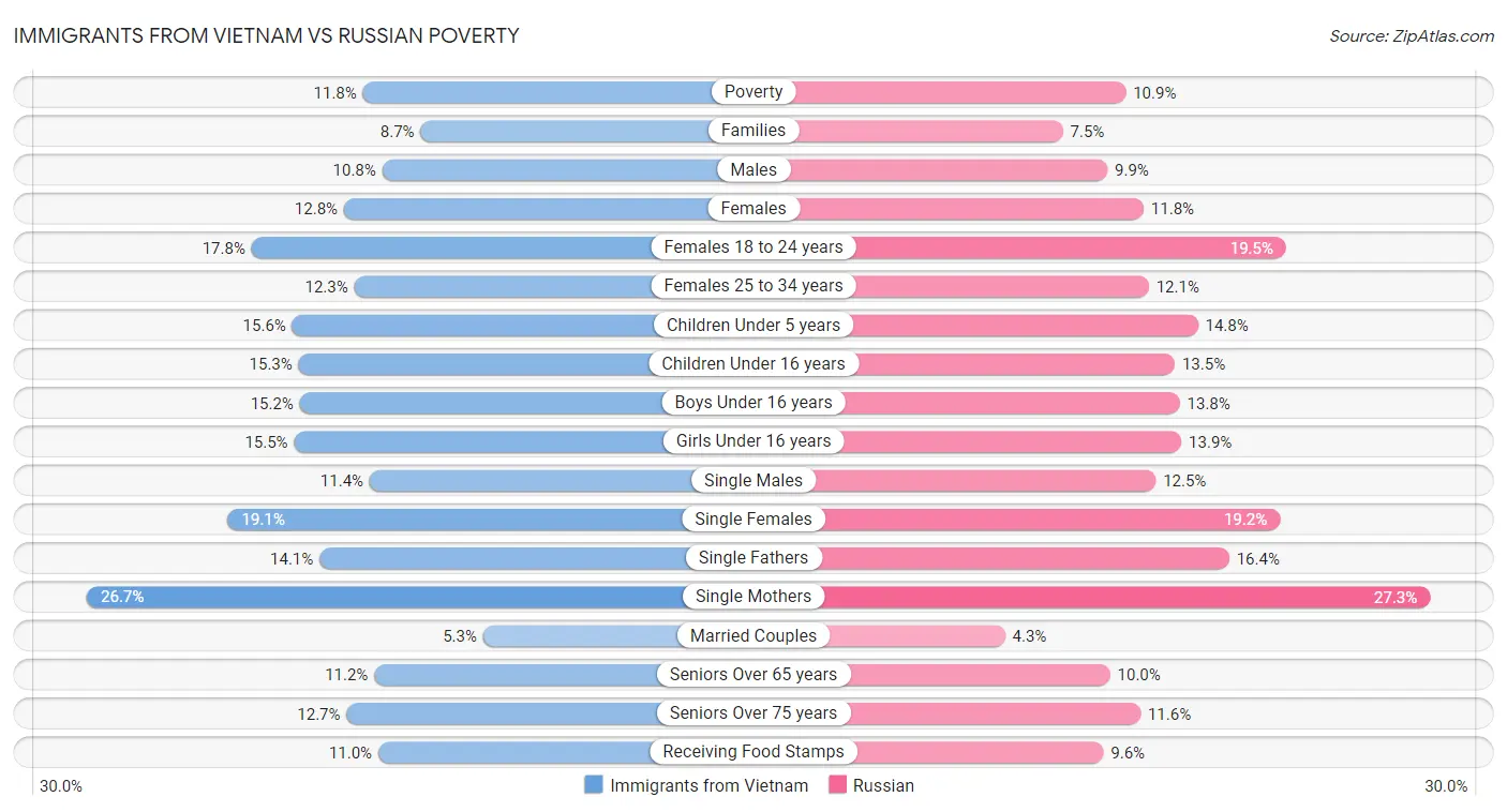 Immigrants from Vietnam vs Russian Poverty