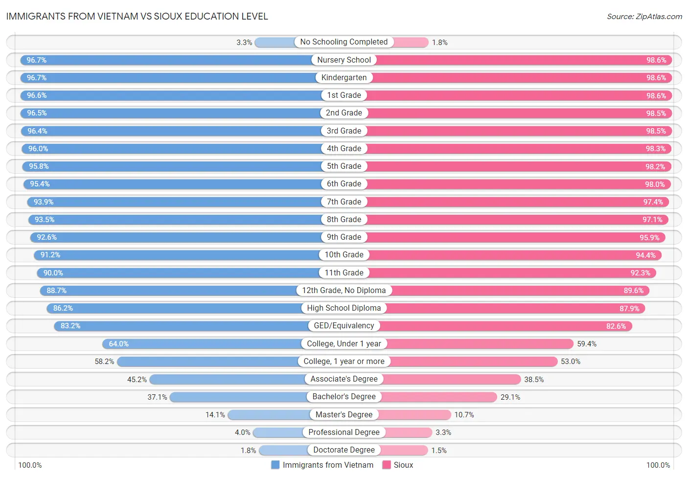Immigrants from Vietnam vs Sioux Education Level
