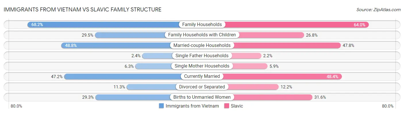 Immigrants from Vietnam vs Slavic Family Structure