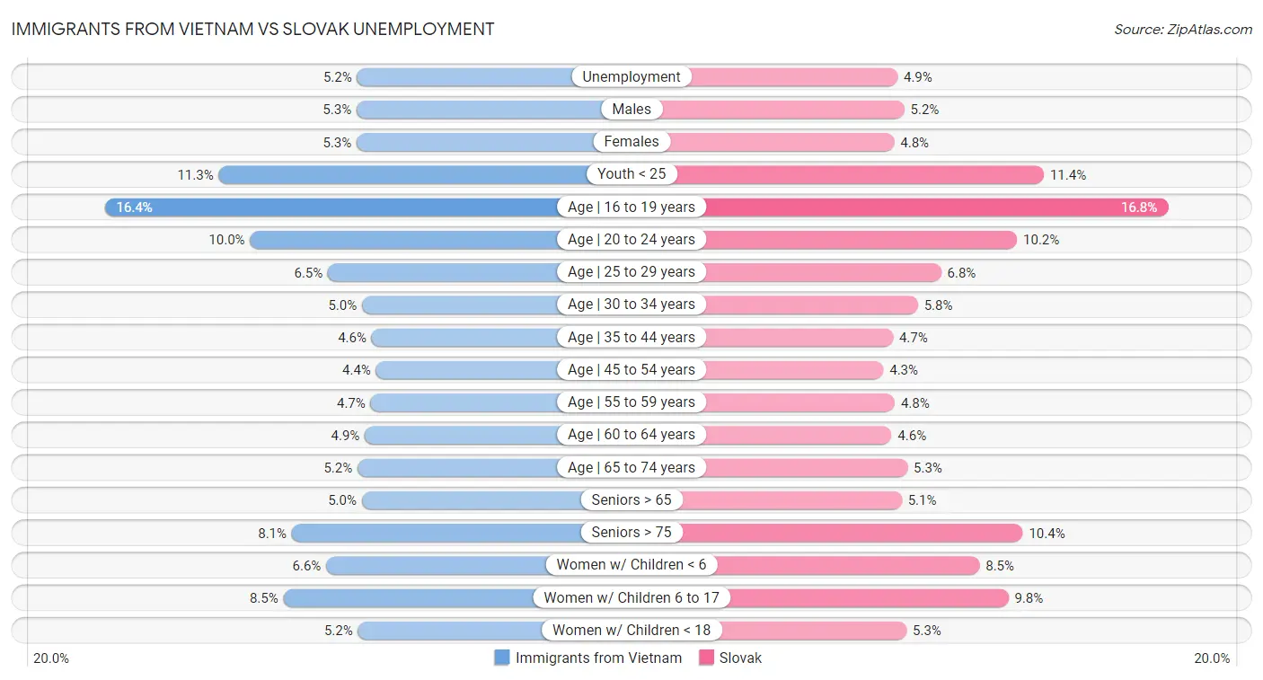Immigrants from Vietnam vs Slovak Unemployment