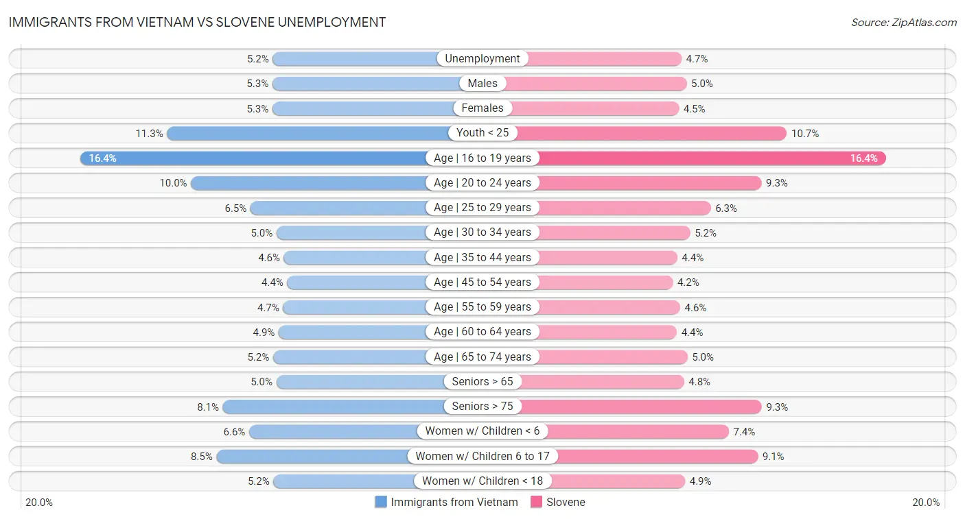 Immigrants from Vietnam vs Slovene Unemployment