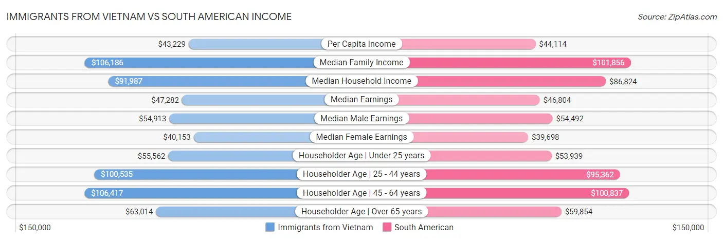 Immigrants from Vietnam vs South American Income