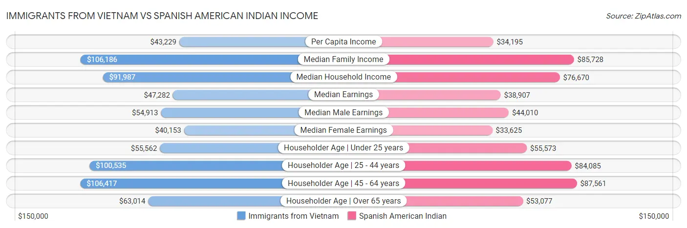 Immigrants from Vietnam vs Spanish American Indian Income