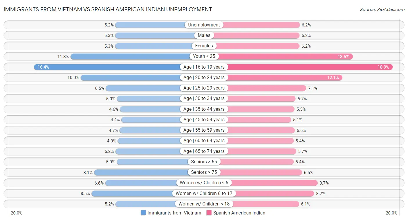 Immigrants from Vietnam vs Spanish American Indian Unemployment