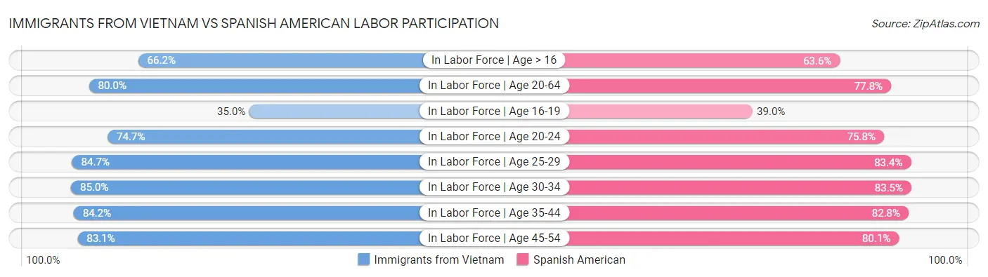 Immigrants from Vietnam vs Spanish American Labor Participation
