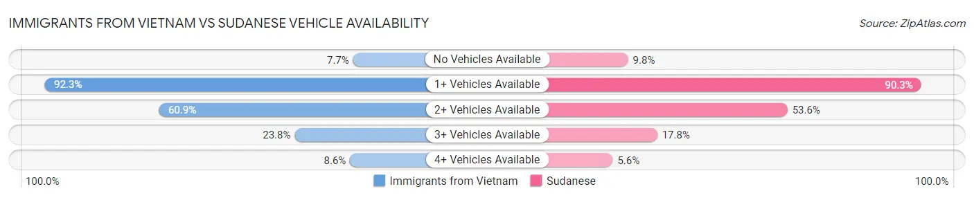 Immigrants from Vietnam vs Sudanese Vehicle Availability