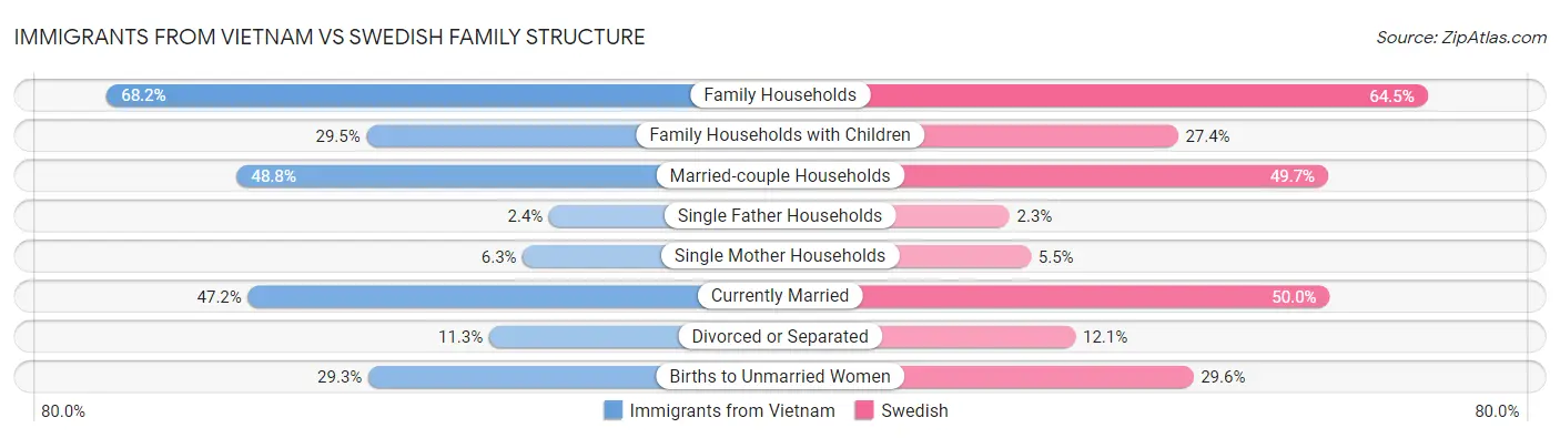Immigrants from Vietnam vs Swedish Family Structure