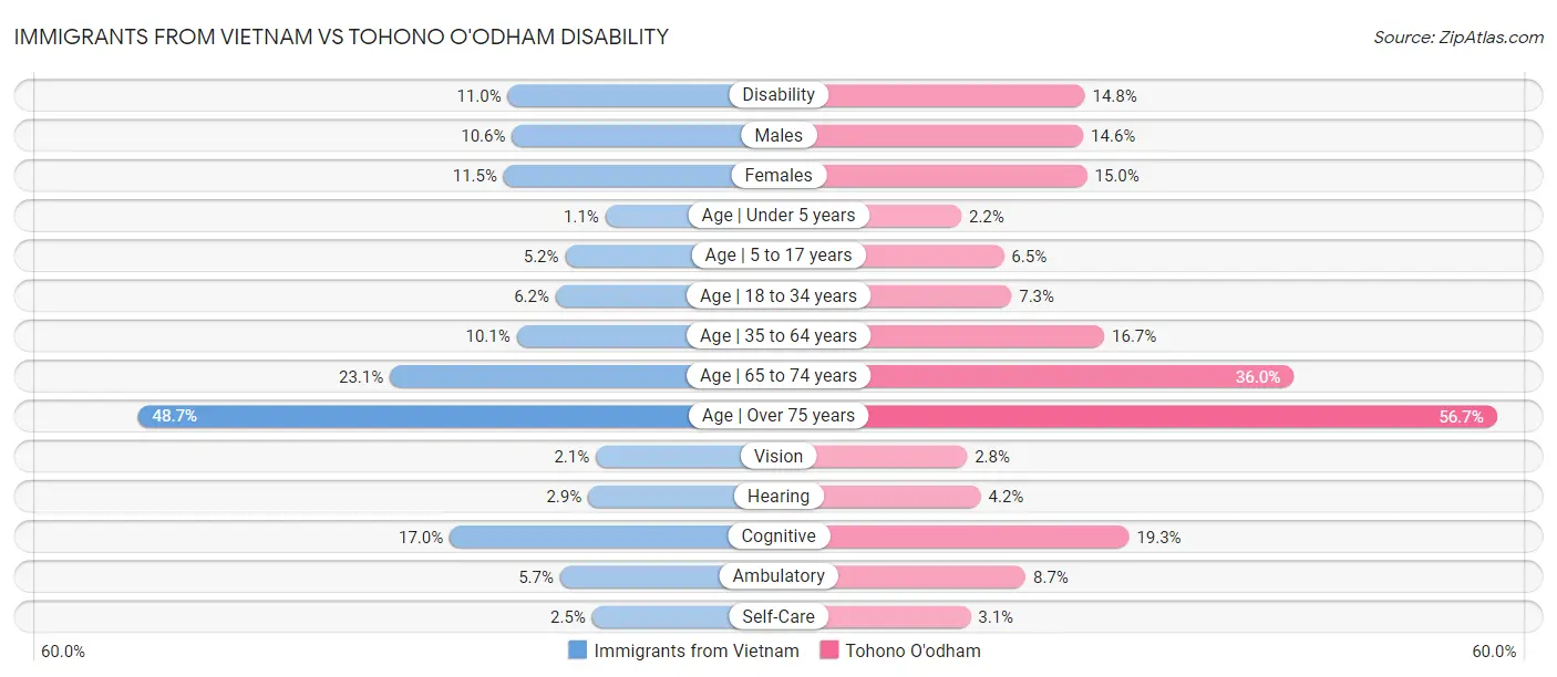 Immigrants from Vietnam vs Tohono O'odham Disability