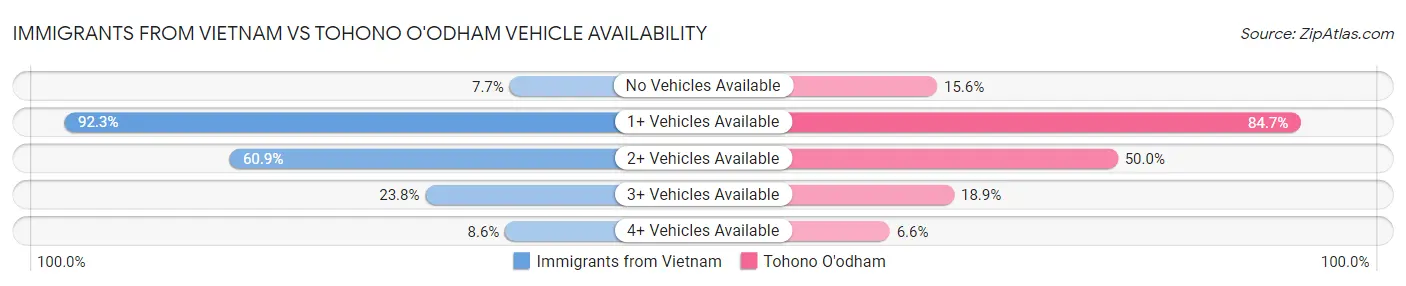 Immigrants from Vietnam vs Tohono O'odham Vehicle Availability