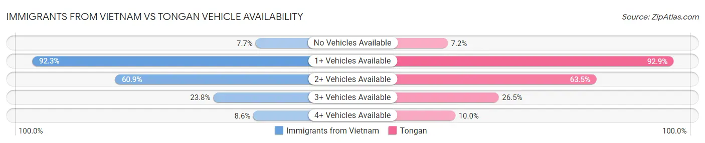Immigrants from Vietnam vs Tongan Vehicle Availability