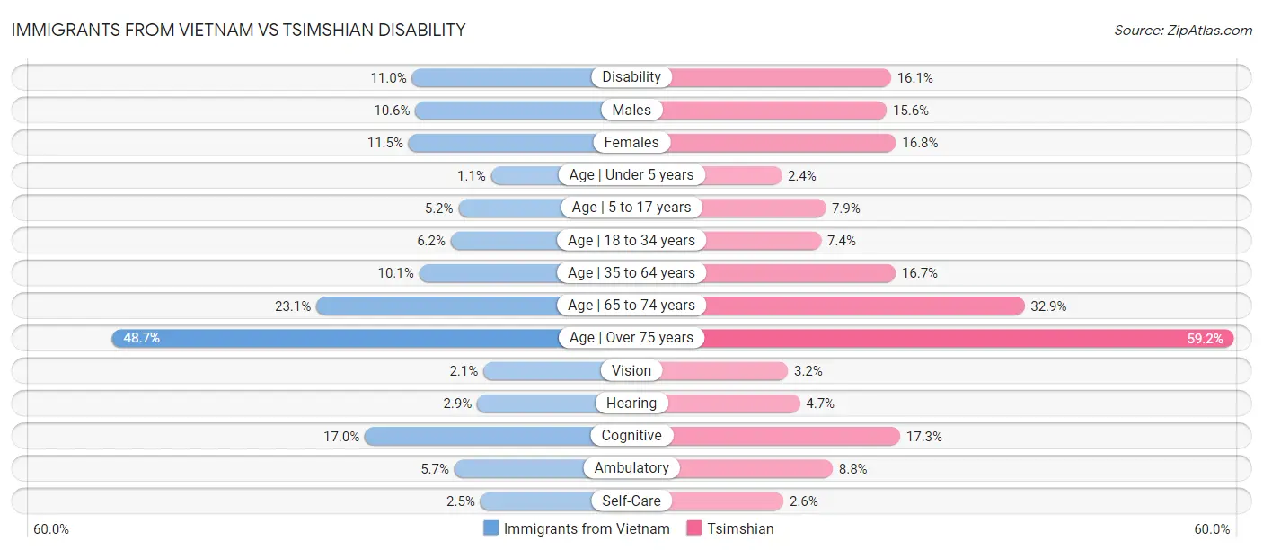 Immigrants from Vietnam vs Tsimshian Disability