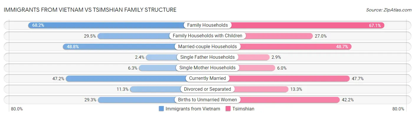 Immigrants from Vietnam vs Tsimshian Family Structure