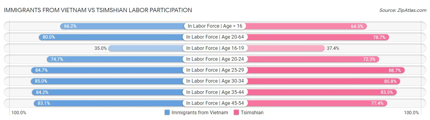 Immigrants from Vietnam vs Tsimshian Labor Participation