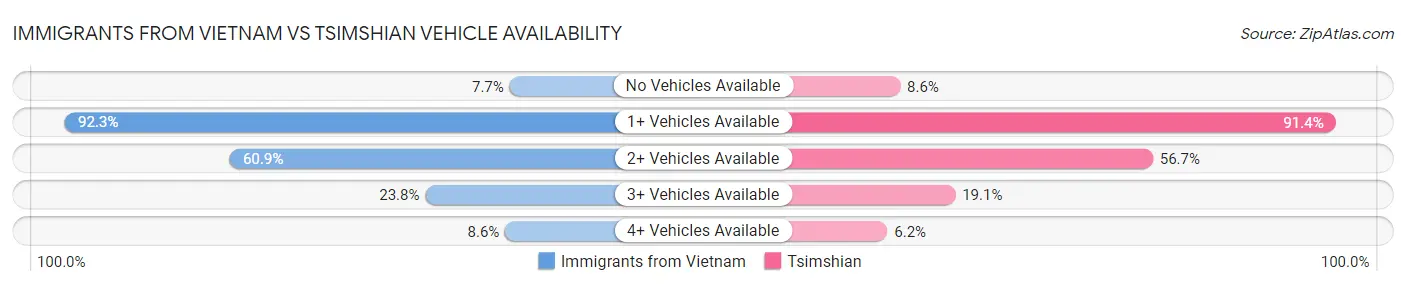Immigrants from Vietnam vs Tsimshian Vehicle Availability