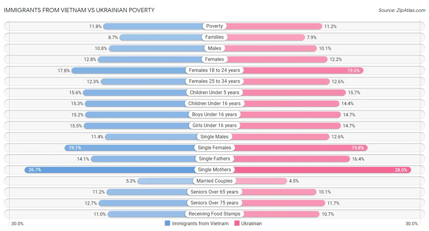 Immigrants from Vietnam vs Ukrainian Poverty