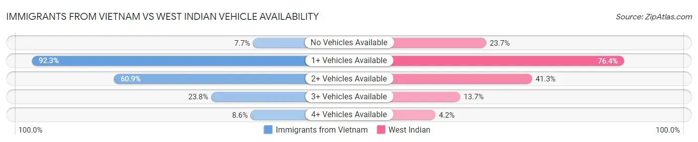 Immigrants from Vietnam vs West Indian Vehicle Availability