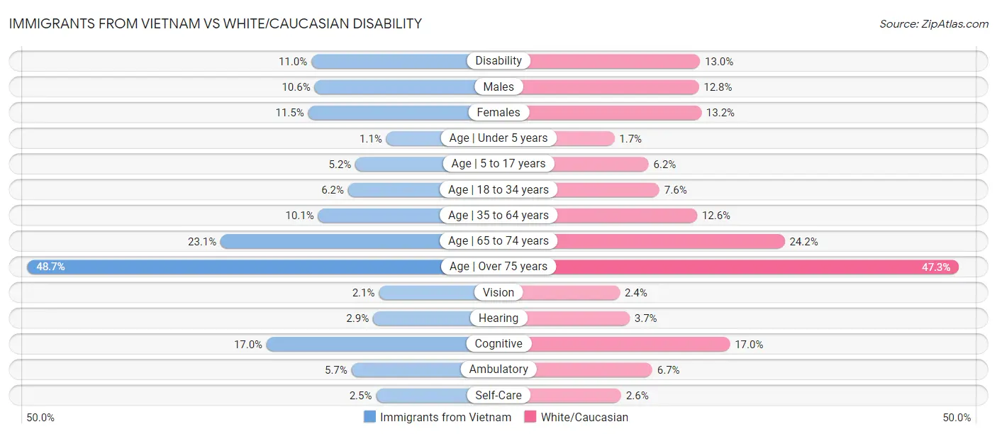 Immigrants from Vietnam vs White/Caucasian Disability