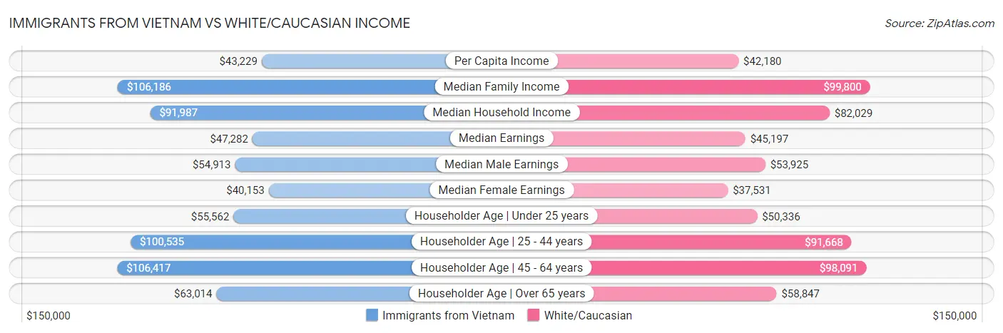 Immigrants from Vietnam vs White/Caucasian Income