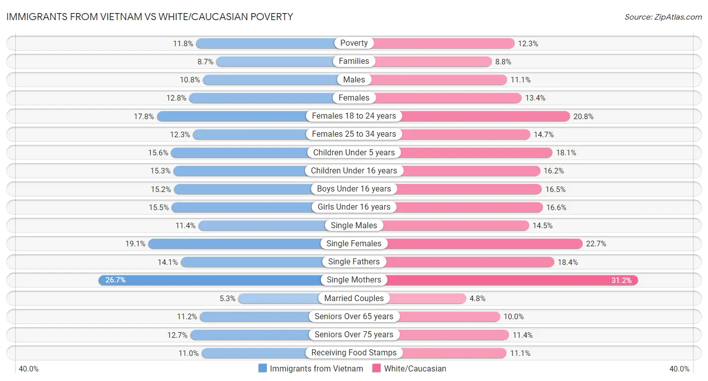 Immigrants from Vietnam vs White/Caucasian Poverty