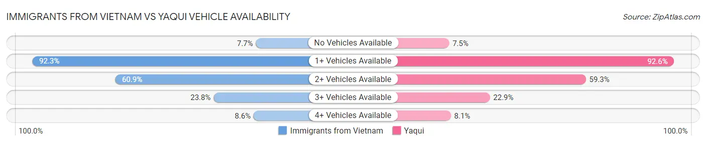 Immigrants from Vietnam vs Yaqui Vehicle Availability