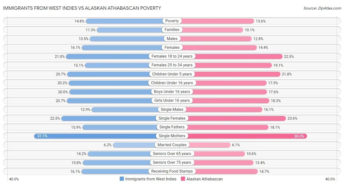 Immigrants from West Indies vs Alaskan Athabascan Poverty