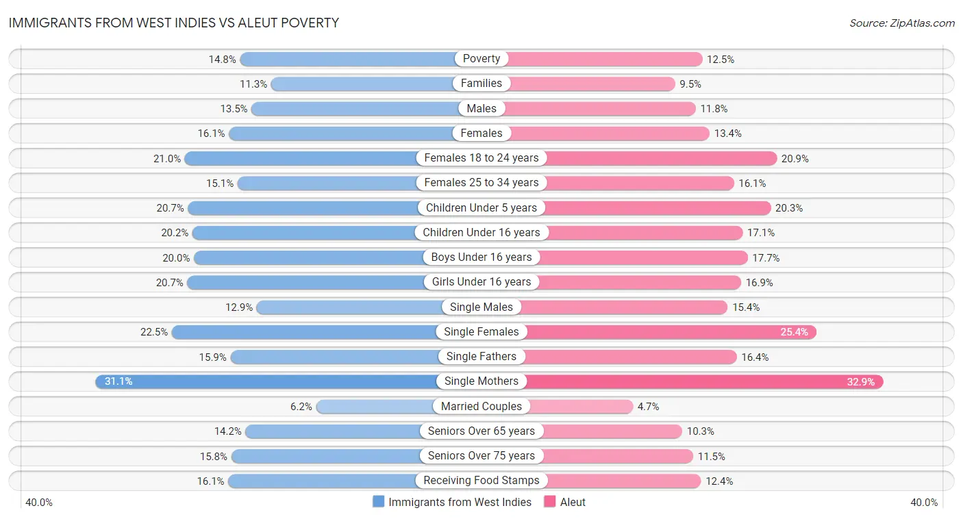 Immigrants from West Indies vs Aleut Poverty
