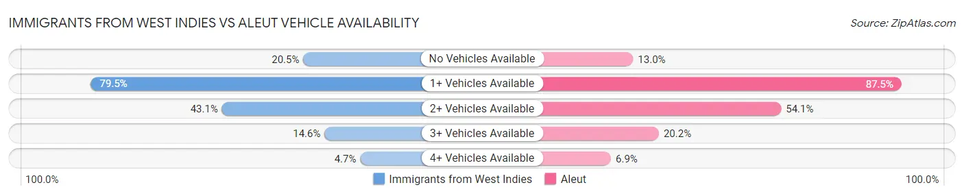 Immigrants from West Indies vs Aleut Vehicle Availability