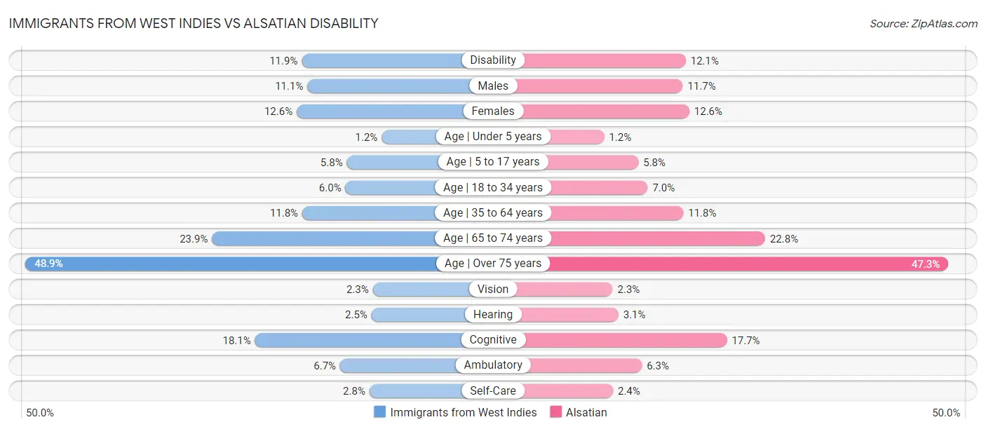 Immigrants from West Indies vs Alsatian Disability