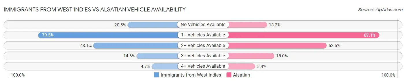 Immigrants from West Indies vs Alsatian Vehicle Availability