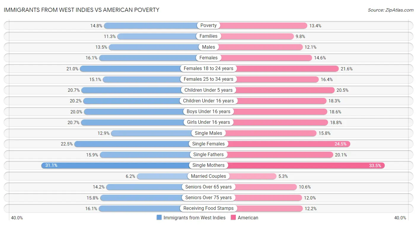 Immigrants from West Indies vs American Poverty