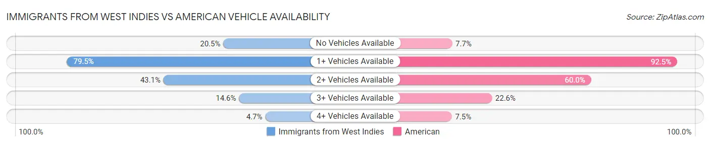 Immigrants from West Indies vs American Vehicle Availability