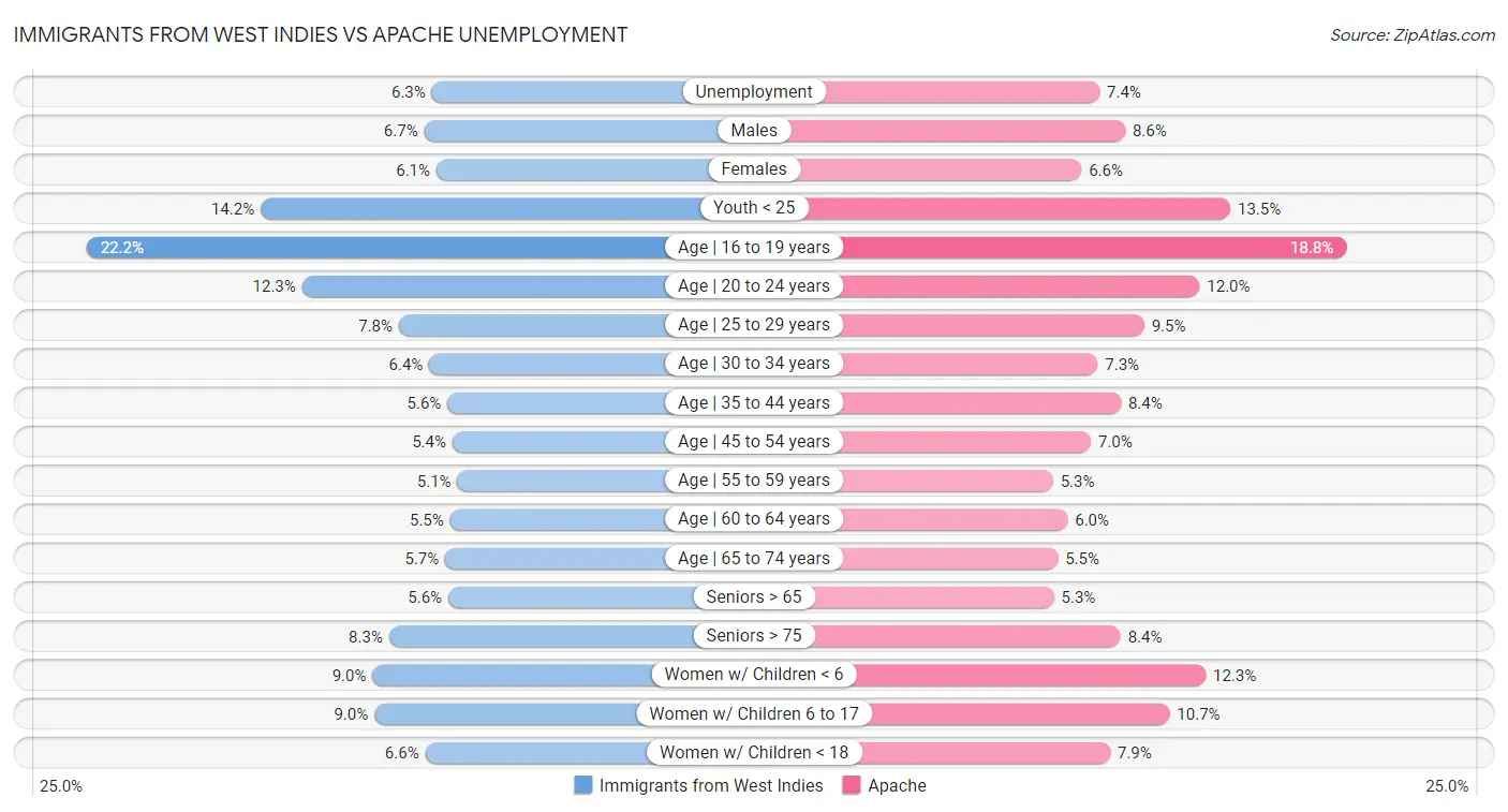 Immigrants from West Indies vs Apache Unemployment