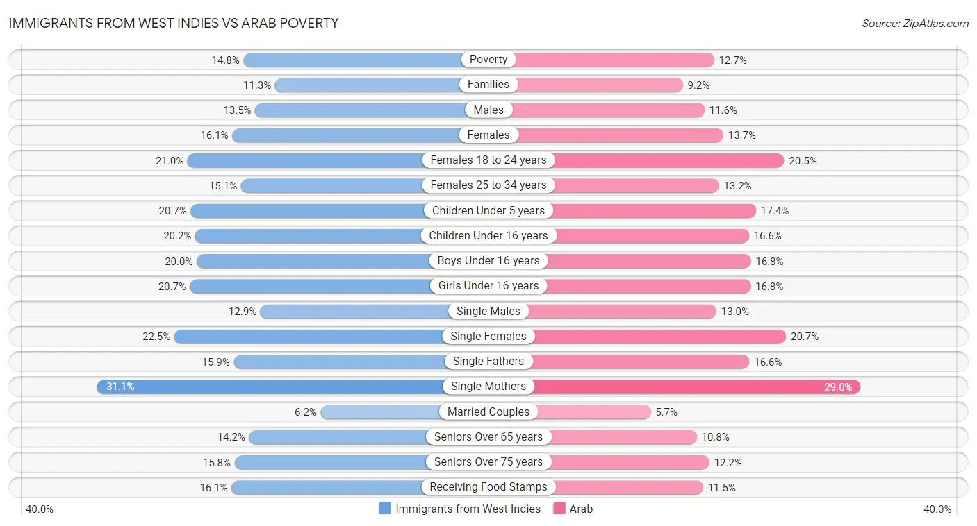 Immigrants from West Indies vs Arab Poverty