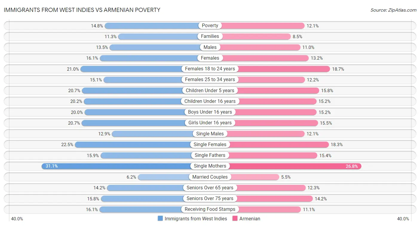Immigrants from West Indies vs Armenian Poverty
