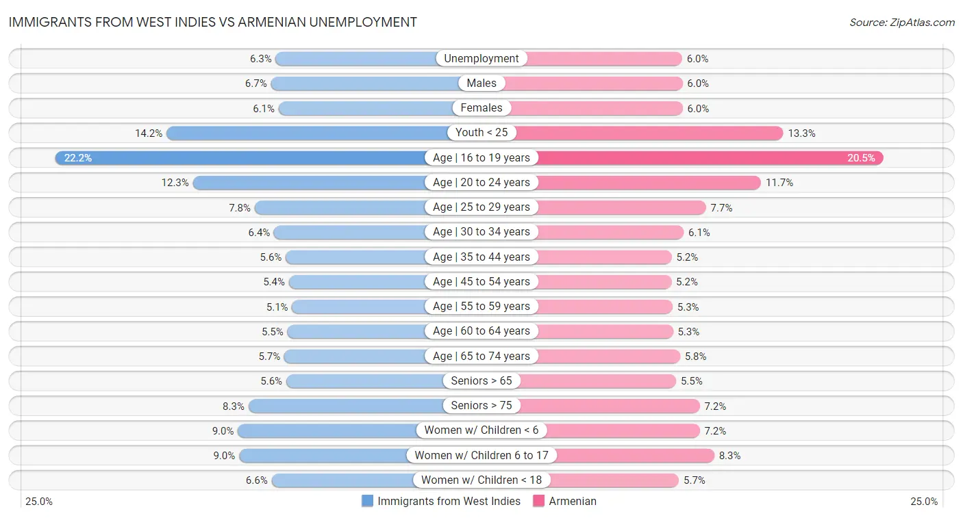 Immigrants from West Indies vs Armenian Unemployment
