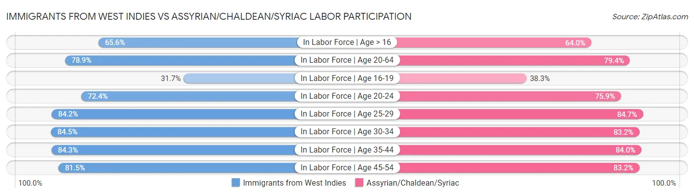 Immigrants from West Indies vs Assyrian/Chaldean/Syriac Labor Participation