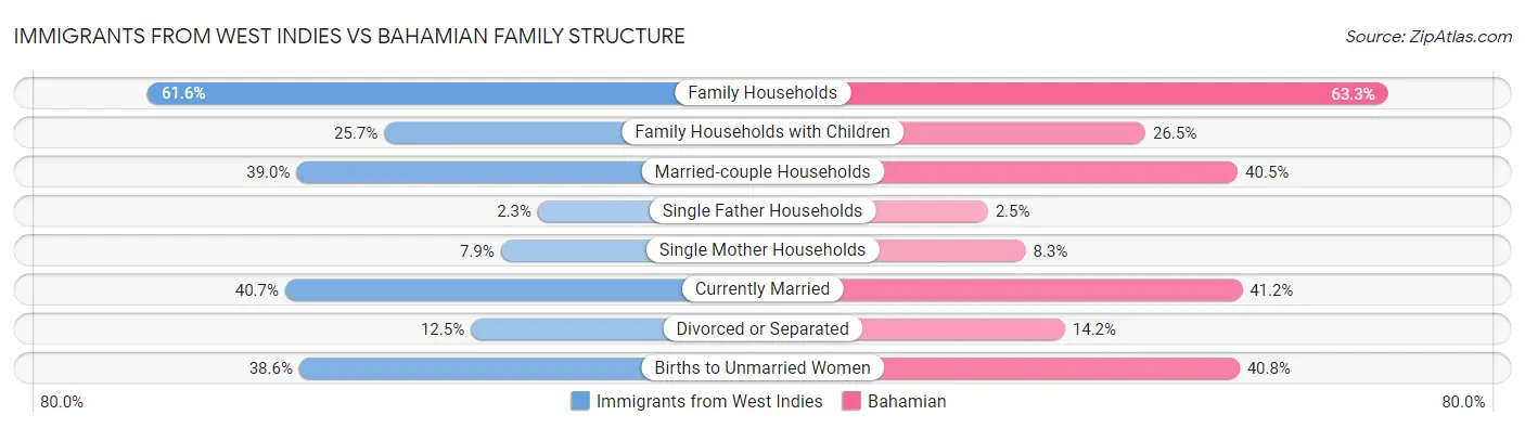Immigrants from West Indies vs Bahamian Family Structure
