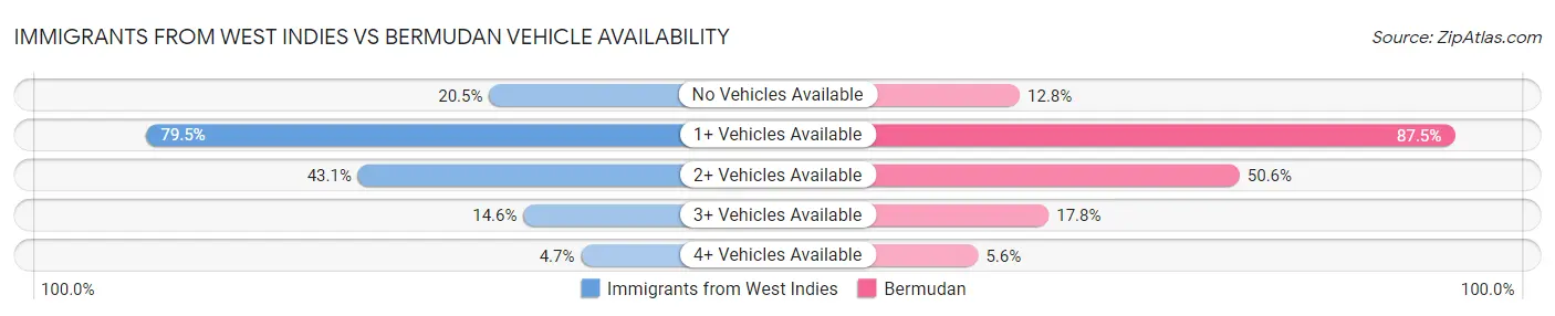 Immigrants from West Indies vs Bermudan Vehicle Availability