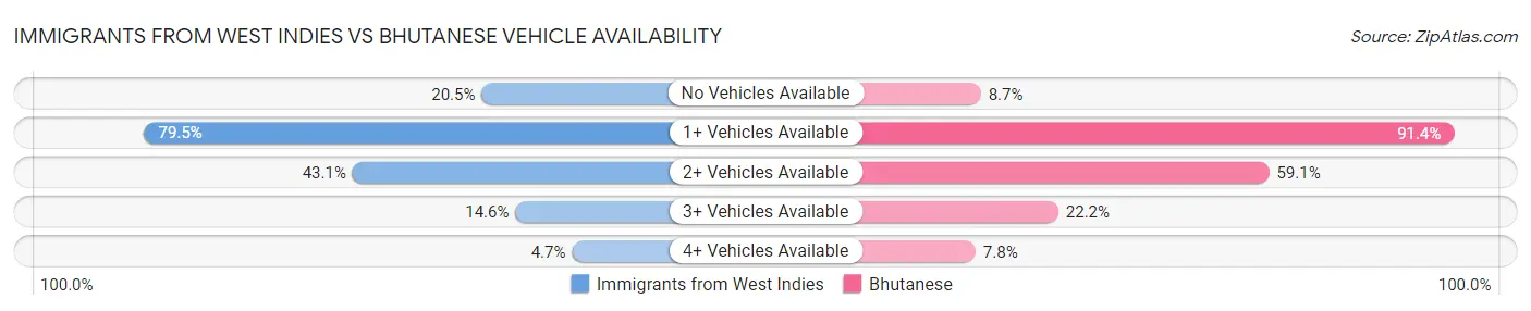 Immigrants from West Indies vs Bhutanese Vehicle Availability