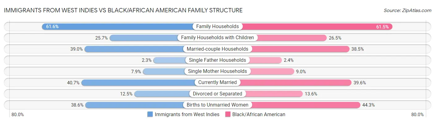 Immigrants from West Indies vs Black/African American Family Structure