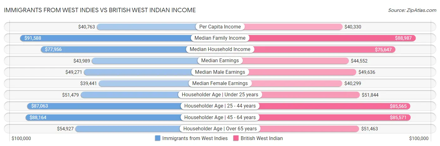Immigrants from West Indies vs British West Indian Income