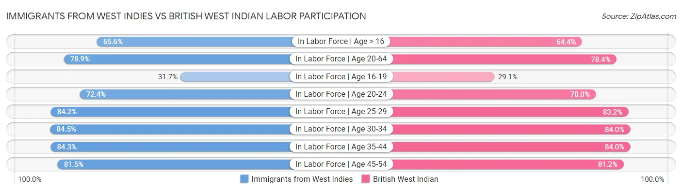 Immigrants from West Indies vs British West Indian Labor Participation