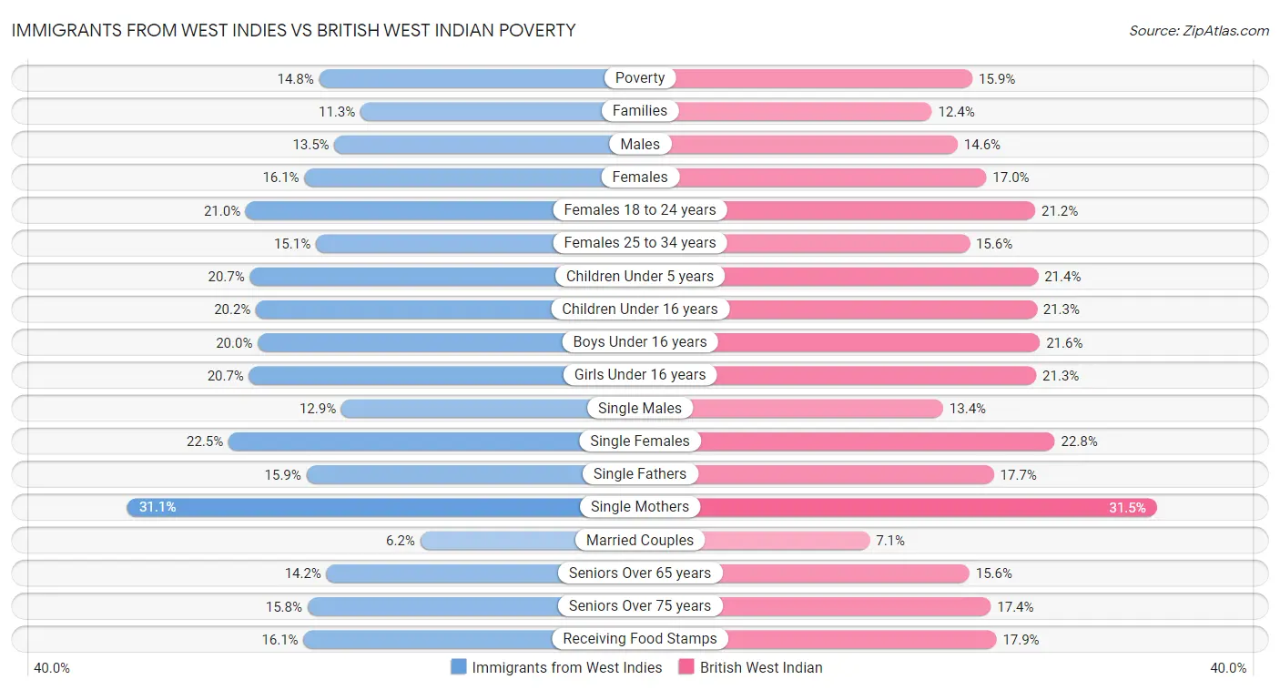 Immigrants from West Indies vs British West Indian Poverty