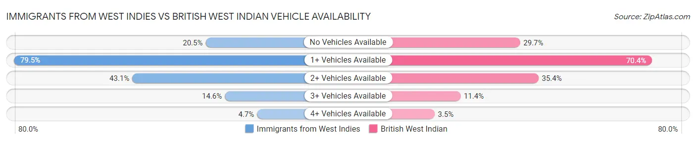 Immigrants from West Indies vs British West Indian Vehicle Availability