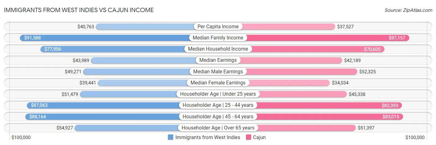 Immigrants from West Indies vs Cajun Income