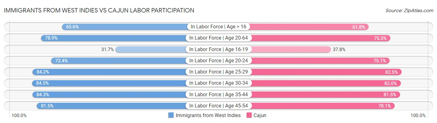 Immigrants from West Indies vs Cajun Labor Participation