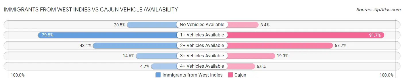 Immigrants from West Indies vs Cajun Vehicle Availability